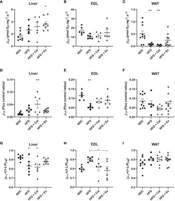 Impact of GLP-1 receptor agonist versus omega-3 fatty acids supplement on obesity-induced alterations of mitochondrial respiration